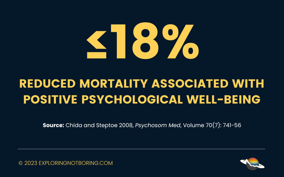 Less than or equal to 18% reduced mortality is associated with positive psychological well-being