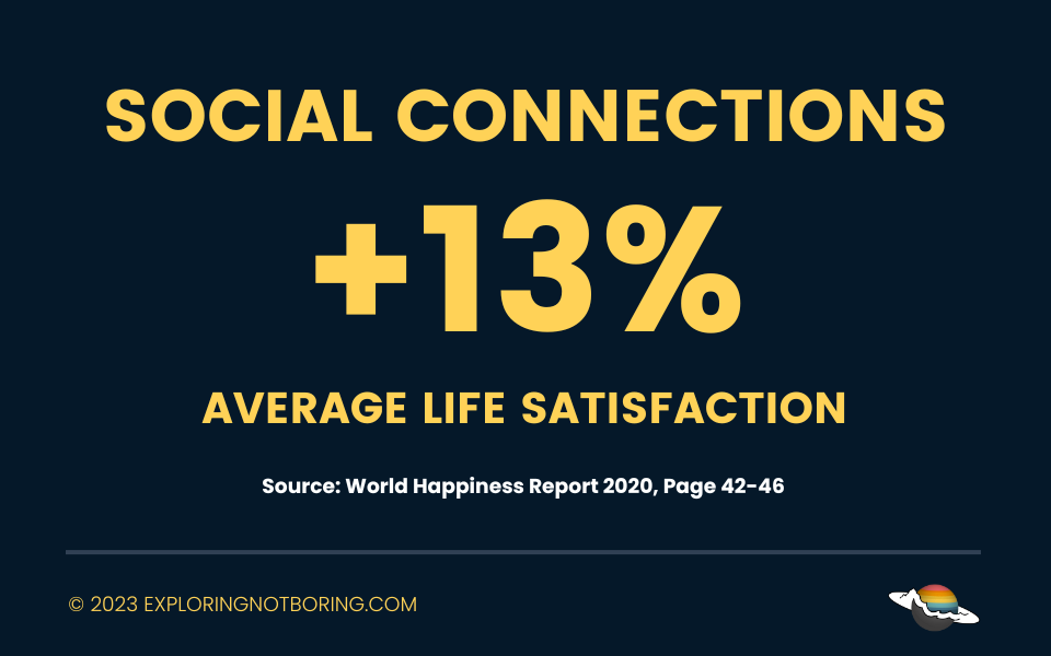 Social connections increase life satisfaction by 13%.